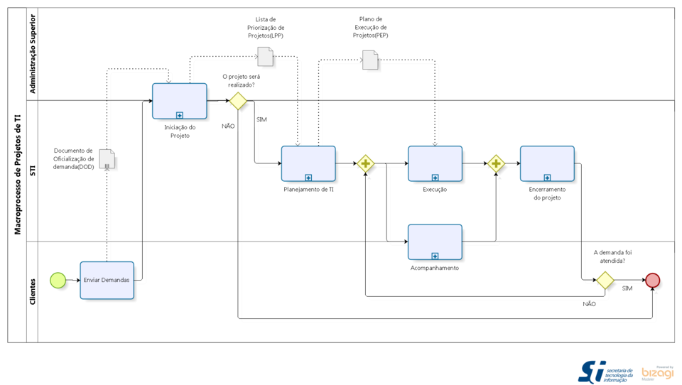 Macrofluxo de Projetos de TI